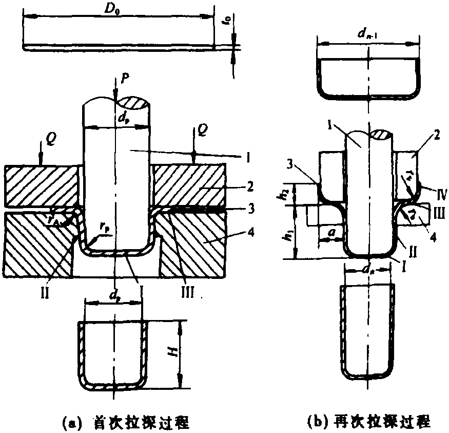 一、拉深过程